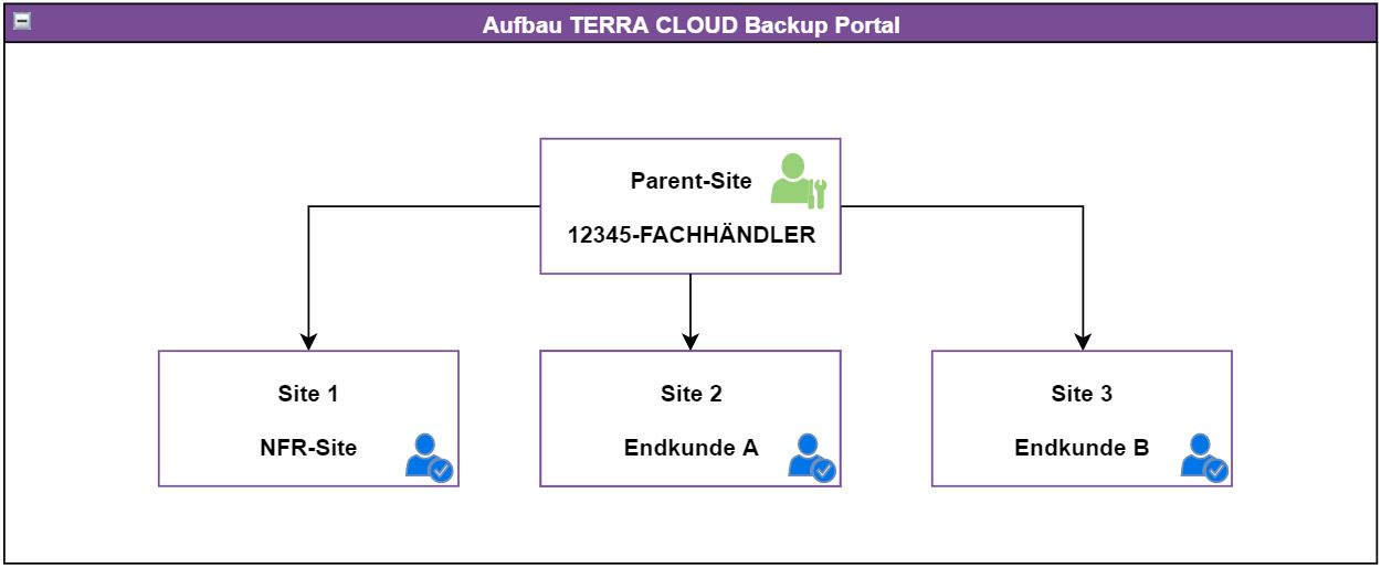Aufbau-backup-portal.jpg