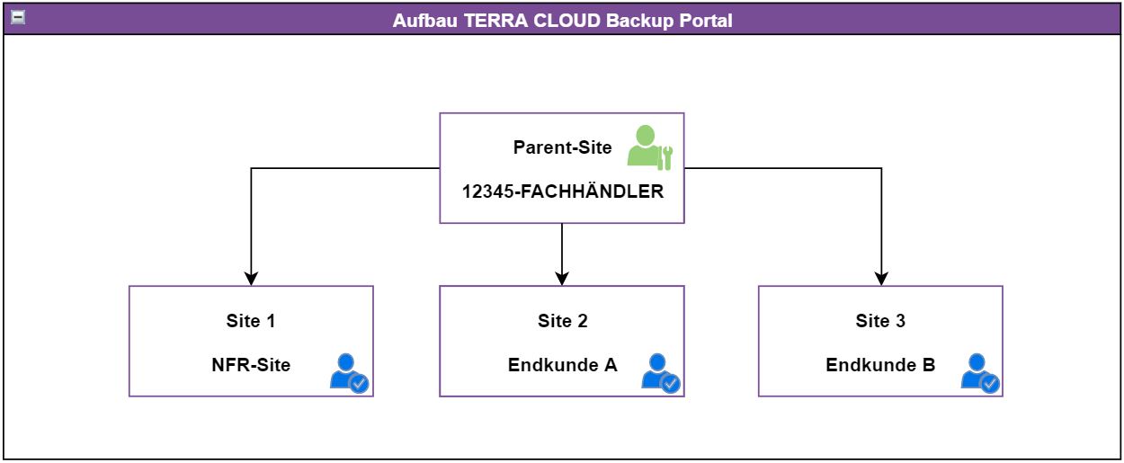 Backup Terra Cloud Wiki