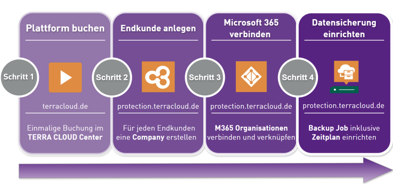Datei:Übersicht Einrichtungsprozess.png