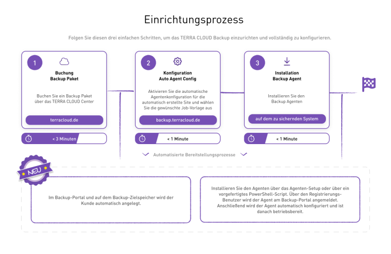 Datei:Backup-DE-Einrichtungsprozess.png