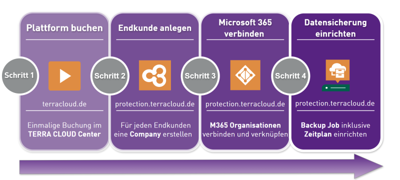 Datei:Einrichtungsprozess Überblick.png
